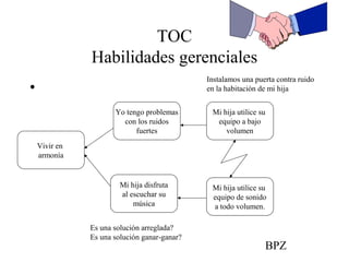 TOC
Habilidades gerenciales
•
BPZ
Vivir en
armonía
Mi hija disfruta
al escuchar su
música
Yo tengo problemas
con los ruidos
fuertes
Mi hija utilice su
equipo de sonido
a todo volumen.
Mi hija utilice su
equipo a bajo
volumen
Instalamos una puerta contra ruido
en la habitación de mi hija
Es una solución arreglada?
Es una solución ganar-ganar?
 