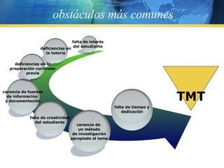 obstáculos más comunes falta de tiempo y dedicación carencia de fuentes de información  y documentación deficiencias en la tutoría falta de interés del estudiante deficiencias en la preparación curricular previa falta de creatividad del estudiante carencia de  un método de investigación apropiado al tema TMT 