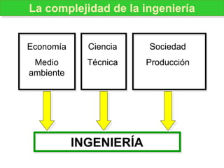 INGENIERÍA
Ciencia
Técnica
Economía
Medio
ambiente
Sociedad
Producción
La complejidad de la ingeniería
 
