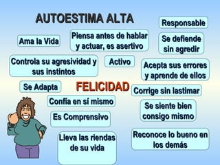 AUTOESTIMA ALTA FELICIDAD Ama la Vida Corrige sin lastimar Confía en sí mismo Activo Responsable Se Adapta Lleva las riendas de su vida Es Comprensivo Reconoce lo bueno en los demás Controla su agresividad y sus instintos Se siente bien consigo mismo Acepta sus errores y aprende de ellos Se defiende sin agredir Piensa antes de hablar y actuar, es asertivo 
