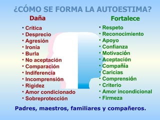Daña ¿CÓMO SE FORMA LA AUTOESTIMA? Fortalece Respeto Reconocimiento Apoyo Confianza Motivaci ó n Aceptación Compa ñí a Caricias Comprensi ó n Criterio Amor incondicional Firmeza Crítica Desprecio Agresión Ironía Burla No aceptación Comparación Indiferencia Incomprensión Rigidez Amor condicionado Sobreprotección Padres, maestros, familiares y compañeros. 