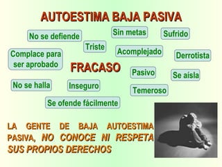 LA GENTE DE BAJA AUTOESTIMA PASIVA,  NO CONOCE NI RESPETA   SUS PROPIOS DERECHOS AUTOESTIMA BAJA PASIVA FRACASO No se halla Temeroso Se ofende fácilmente Complace para ser aprobado Acomplejado Derrotista No se defiende Sin metas Sufrido Se aísla Pasivo Inseguro Triste 