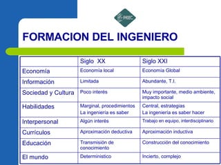 FORMACION DEL INGENIERO Construcción del conocimiento Transmisión de conocimiento Educación Incierto, complejo Deterministico El mundo Aproximación inductiva Aproximación deductiva Currículos Trabajo en equipo, interdisciplinario Algún interés Interpersonal Central, estrategias La ingeniería es saber hacer Marginal, procedimientos La ingeniería es saber Habilidades Muy importante, medio ambiente, impacto social Poco interés Sociedad y Cultura Abundante, T.I. Limitada Información Economía Global Economía local Economía Siglo XXI Siglo  XX 