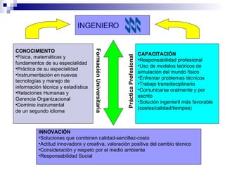 CONOCIMIENTO Física, matemáticas y fundamentos de su especialidad Práctica de su especialidad Instrumentación en nuevas tecnologías y manejo de información técnica y estadística Relaciones Humanas y Gerencia Organizacional Dominio instrumental de un segundo idioma  CAPACITACIÓN Responsabilidad profesional Uso de modelos teóricos de simulación del mundo físico Enfrentar problemas técnicos Trabajo transdisciplinario Comunicarse oralmente y por escrito Solución ingenieril más favorable (costos/calidad/tiempos) INNOVACIÓN Soluciones que combinen calidad-sencillez-costo Actitud innovadora y creativa, valoración positiva del cambio técnico Consideración y respeto por el medio ambiente Responsabilidad Social INGENIERO Formación Universitaria Práctica Profesional 