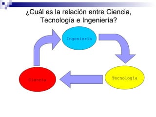 ¿ Cuál es la relación entre Ciencia, Tecnología e Ingeniería? Ciencia Ingeniería Tecnología 