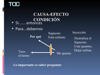 TOC Si.......entonces Para...debemos Toco  el horno Me quemo Por qué Supuesto Está caliente Inyección CAUSA-EFECTO CONDICIÓN Neutraliza el Supuesto. Usar guantes, Dejar enfriar. Lo importante es saber preguntar 