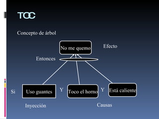 TOC Está caliente Toco el horno No me quemo Uso guantes Inyección Causas Efecto Concepto de árbol Si Y Y Entonces 