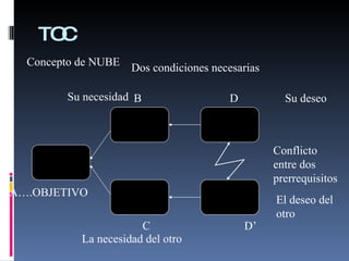 TOC Concepto de NUBE Dos condiciones necesarias A….OBJETIVO B C D D’ Conflicto  entre dos prerrequisitos Su deseo El deseo del otro Su necesidad La necesidad del otro 