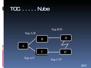 TOC......Nube C D D` C B A Sup.A/B Sup.A/C Sup.B/D Sup.C/D´ BPZ 