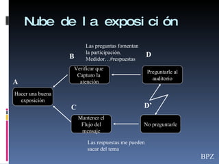 Nube de la exposición Hacer una buena exposición No preguntarle Preguntarle al auditorio Mantener el Flujo del mensaje Verificar que  Capturo la  atención A B C D D’ Las preguntas fomentan la participación. Medidor…#respuestas Las respuestas me pueden sacar del tema BPZ 