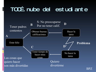 TOC….nube del estudiante Estar feliz No hacer la  tarea Hacer la tarea Tener tiempo de hacer otras cosas Obtener buenas calificaciones A B C D D’ BPZ S: No preocuparse Por no tener calif. Tener padres contentos Las cosas que quiero hacer son más divertidas Quiero divertirme Problema 