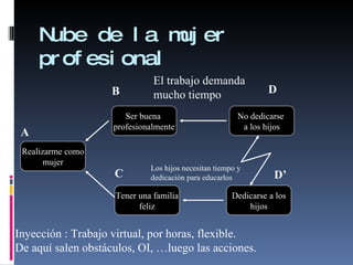 Nube de la mujer profesional Realizarme como mujer Dedicarse a los hijos No dedicarse  a los hijos Tener una familia feliz Ser buena  profesionalmente A B C D D’ El trabajo demanda mucho tiempo Inyección : Trabajo virtual, por horas, flexible. De aquí salen obstáculos, OI, …luego las acciones. Los hijos necesitan tiempo y dedicación para educarlos 