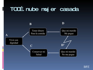 TOC….nube mujer casada Vivir con  dignidad Que mi marido No me pegue Que mi marido Me pegue Conservar mi Salud Tener dinero Para la comida A B C D D’ BPZ 