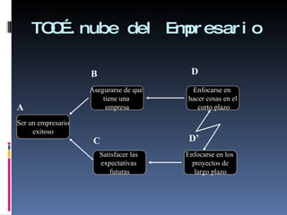 TOC….nube del Empresario Ser un empresario exitoso Enfocarse en los  proyectos de largo plazo Enfocarse en  hacer cosas en el corto plazo Satisfacer las  expectativas  futuras Asegurarse de que  tiene una  empresa A B C D D’ 