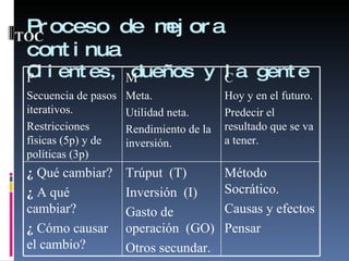 Proceso de mejora continua Clientes, dueños y la gente TOC P Secuencia de pasos iterativos. Restricciones físicas (5p) y de políticas (3p) M Meta. Utilidad neta. Rendimiento de la inversión. C Hoy y en el futuro. Predecir el resultado que se va a tener. ¿   Qué cambiar? ¿   A qué cambiar? ¿   Cómo causar el cambio? Trúput  (T) Inversión  (I) Gasto de operación  (GO) Otros secundar. Método Socrático. Causas y efectos Pensar  