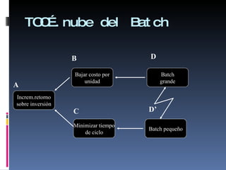 TOC….nube del Batch Increm.retorno sobre inversión Batch pequeño Batch grande Minimizar tiempo de ciclo Bajar costo por unidad A B C D D’ 