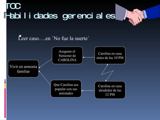 TOC Habilidades gerenciales Vivir en armonía familiar Que Carolina sea popular con sus amistades Asegurar el  bienestar de CAROLINA Carolina en casa alrededor de las 12 PM Carolina en casa antes de las 10 PM Leer caso….en `No fue la suerte` 