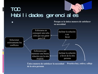 TOC Habilidades gerenciales Solucionar exitosamente los conflictos Esforzarse por  mantener una buena  relación con la otra PARTE  Esforzarse en  conseguir una solu- ción que sea ganar para Ud Inclinar la solución  a favor de la otra persona Inclinar la solución  a su  favor Porque es la única manera de satisfacer  su necesidad Única manera de satisfacer la necesidad  de la otra persona   Practica hoy, estira y afloje 