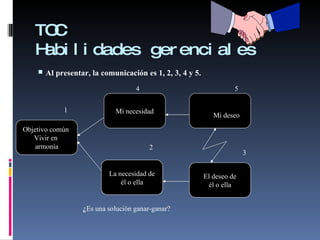 TOC Habilidades gerenciales Objetivo común  Vivir en  armonía La necesidad de él o ella Mi necesidad El deseo de él o ella Al presentar, la comunicación es 1, 2, 3, 4 y 5. ¿ Es una solución ganar-ganar? Mi deseo 1 2 3 4 5 
