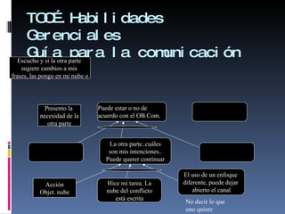 TOC….Habilidades Gerenciales Guía para la comunicación Acción Objet. nube Hice mi tarea. La nube del conflicto está escrita La otra parte..cuáles son mis intenciones.. Puede querer continuar El uso de un enfoque  diferente, puede dejar  abierto el canal Presento la  necesidad de la otra parte No decir lo que uno quiere Escucho y si la otra parte  sugiere cambios a mis  frases, las pongo en mi nube o Puede estar o no de  acuerdo con el OB.Com. 