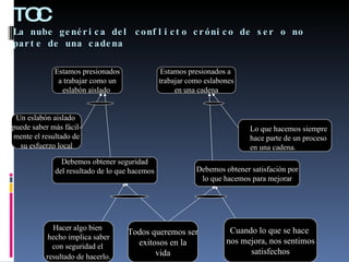 TOC La nube genérica del conflicto crónico de ser o no parte de una cadena Hacer algo bien  hecho implica saber con seguridad el  resultado de hacerlo . Todos queremos ser exitosos en la vida Debemos obtener satisfación por lo que hacemos para mejorar Estamos presionados a  trabajar como eslabones en una cadena Debemos obtener seguridad del resultado de lo que hacemos Un eslabón aislado  puede saber más fácil- mente el resultado de su esfuerzo local Estamos presionados a trabajar como un eslabón aislado  Cuando lo que se hace  nos mejora, nos sentimos satisfechos Lo que hacemos siempre hace parte de un proceso en una cadena. 