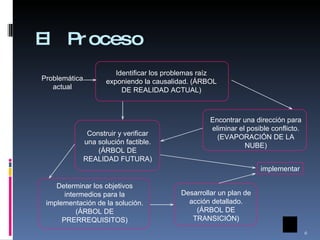 El Proceso Problemática actual Identificar los problemas raíz exponiendo la causalidad. (ÁRBOL DE REALIDAD ACTUAL) Encontrar una dirección para eliminar el posible conflicto. (EVAPORACIÓN DE LA NUBE) Construir y verificar una solución factible. (ÁRBOL DE REALIDAD FUTURA) Determinar los objetivos intermedios para la implementación de la solución. (ÁRBOL DE PRERREQUISITOS) Desarrollar un plan de acción detallado. (ÁRBOL DE TRANSICIÓN) implementar 