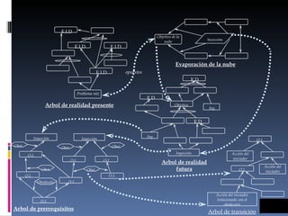 E.I.D E.I.D E.I.D E.I.D Problema raíz Objetivo de la nube Inyección opuestos Inyección Iny. E.D E.D E.D Objetivo Iny. Inyección Inyección O.I. O.I. O.I. O.I. O.I. O.I. O.I. Obstáculo Obst. Obst. Obst. Obst. Obst. O.I. O.I. Acción del iniciador Acción del iniciador Acción del iniciador (relacionada con el obstáculo) Arbol de realidad presente Evaporación de la nube Arbol de realidad futura Arbol de prerrequisitos Arbol de transición 