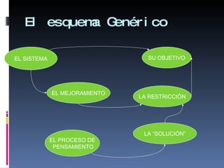 El esquema Genérico EL SISTEMA LA “SOLUCIÓN” LA RESTRICCIÓN EL MEJORAMIENTO SU OBJETIVO EL PROCESO DE PENSAMIENTO 