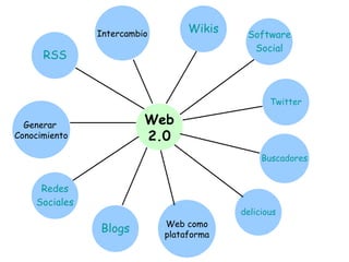 Redes Sociales RSS Intercambio Blogs Wikis Web 2.0 Buscadores delicious Twitter Generar  Conocimiento Software Social Web como plataforma 