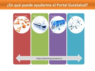 Acceso a GPC
• Facilitamos el 
acceso a Guías de 
Práctica Clínica de 
calidad
Metodología
• Aportamos 
metodología para 
el desarrollo de 
Guías y Otros 
Productos basados 
en la Evidencia
Fuente de 
información
• Servimos de Fuente 
de Información 
sobre Guías de 
Práctica Clínica y 
Medicina Basada 
en la Evidencia
Difusión
• Difundimos 
información de 
actualidad y 
promovemos la 
participación de los 
usuarios
http://portal.guiasalud.es
¿En qué puede ayudarme el Portal GuíaSalud?
 