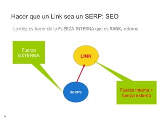 Hacer que un Link sea un SERP: SEO La idea es hacer de la FUERZA INTERNA que es RANK, retorne. Fuerza Interna + fuerza externa Fuerza EXTERNA SERPS LINK 