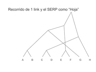 A B C D E F G H Recorrido de 1 link y el SERP como “Hoja” 
