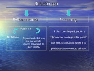 Relación con  Puedar dar:  No Retorno E-Comunicación E-Learning Si bien  permite participación y colaboración, no da garantía  puesto  que ésta, se encuentra sujeta a la  predisposición o voluntad del otro. Explosión de Retorno que no soporta  mucha capacidad de ida y vuelta. 