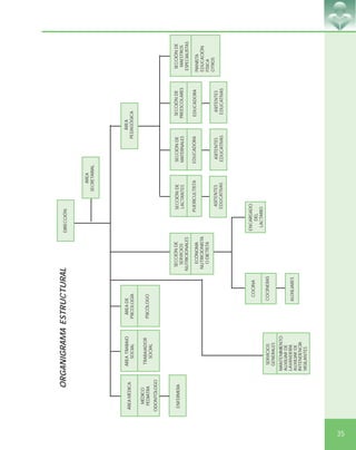 35
DIRECCIÓN
ÁREA
SECRETARIAL
ÁREAMÉDICA
MÉDICO
PEDIATRA
ODONTÓLOGO
ÁREATRABAJO
SOCIAL
TRABAJADOR
SOCIAL
ÁREADE
PSICOLOGÍA
PSICÓLOGO
ENFERMERASECCIÓNDE
MATERNALES
EDUCADORA
SECCIÓNDE
PREESCOLARES
EDUCADORA
SECCIÓNDE
MAESTROS
ESPECIALISTAS
PIANISTA
EDUCACIÓN
FÍSICA
OTROS
SECCIÓNDE
LACTANTES
PUERICULTISTA
ÁREA
PEDAGÓGICA
ASITENTES
EDUCATIVAS
ASITENTES
EDUCATIVAS
ASITENTES
EDUCATIVAS
SECCIÓNDE
SERVICIOS
NUTRICIONALES
ECÓNOMA
NUTRICIONISTA
ODIETISTA
COCINA
COCINERAS
ENCARGADO
DEL
LACTARIO
SERVICIOS
GENERALES
MANTENIMIENTO
AUXILIARDE
LAVANDERÍA
AUXILIARDE
INTENDENCIA
VIGILANTES
AUXILIARES
ORGANIGRAMAESTRUCTURAL
 
