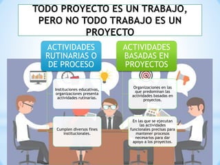 TODO PROYECTO ES UN TRABAJO,
PERO NO TODO TRABAJO ES UN
PROYECTO
ACTIVIDADES
RUTINARIAS O
DE PROCESO
Instituciones educativas,
organizaciones presenta
actividades rutinarias.
Cumplen diversos fines
institucionales.
ACTIVIDADES
BASADAS EN
PROYECTOS
Organizaciones en las
que predominan las
actividades basadas en
proyectos.
En las que se ejecutan
las actividades
funcionales precisas para
mantener procesos
necesarios para dar
apoyo a los proyectos.
 