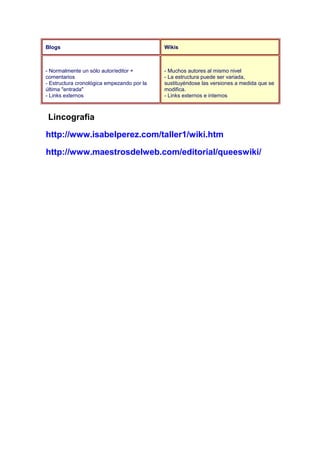 Blogs Wikis
- Normalmente un sólo autor/editor +
comentarios
- Estructura cronológica empezando por la
última "entrada"
- Links externos
- Muchos autores al mismo nivel
- La estructura puede ser variada,
sustituyéndose las versiones a medida que se
modifica.
- Links externos e internos
Lincografia
http://www.isabelperez.com/taller1/wiki.htm
http://www.maestrosdelweb.com/editorial/queeswiki/
 