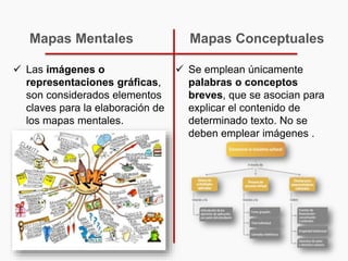  Las imágenes o
representaciones gráficas,
son considerados elementos
claves para la elaboración de
los mapas mentales.
 Se emplean únicamente
palabras o conceptos
breves, que se asocian para
explicar el contenido de
determinado texto. No se
deben emplear imágenes .
Mapas Mentales Mapas Conceptuales
 