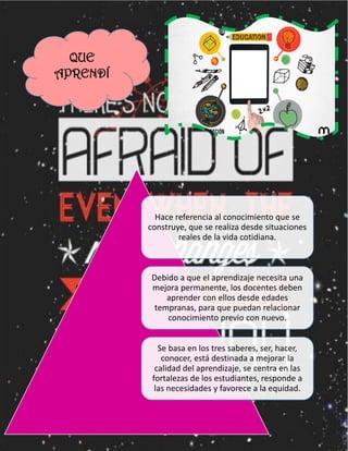 QUE
APRENDÍ
Hace referencia al conocimiento que se
construye, que se realiza desde situaciones
reales de la vida cotidiana.
Debido a que el aprendizaje necesita una
mejora permanente, los docentes deben
aprender con ellos desde edades
tempranas, para que puedan relacionar
conocimiento previo con nuevo.
Se basa en los tres saberes, ser, hacer,
conocer, está destinada a mejorar la
calidad del aprendizaje, se centra en las
fortalezas de los estudiantes, responde a
las necesidades y favorece a la equidad.