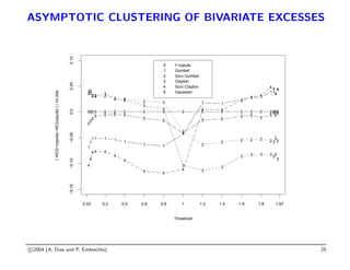 ASYMPTOTIC CLUSTERING OF BIVARIATE EXCESSES
1
1
1 1 1 1 1
1 1
1
1 1
1 1 1
1 11
1
Threshold
(
AIC(t−copula)−AIC(copula)
)
/
no.obs.
−0.15
−0.10
−0.05
0.0
0.05
0.10
22
2 2 2
2 2
2 2
2
2
2 2 2 2 2 2
2
2
33
3 3 3
3 3
3
3
3
3
3
3 3 3 3 33
3
4
4
4 4 4
4
4
4 4
4
4 4
4
4 4
4 4
4
4
5
5
5
5 5 5 5
5
5
5
5 5
5 5
5
5 5
5
5
000 0 0 0 0 0 0 0 0 0 0 0 0 0 000
0 t−copula
1 Gumbel
2 Surv.Gumbel
3 Clayton
4 Surv.Clayton
5 Gaussian
0.03 0.2 0.4 0.6 0.8 1 1.2 1.4 1.6 1.8 1.97
c 2004 (A. Dias and P. Embrechts) 25
 