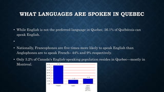 WHAT LANGUAGES ARE SPOKEN IN QUEBEC
• While English is not the preferred language in Quebec, 36.1% of Québécois can
speak English.
•
• Nationally, Francophones are five times more likely to speak English than
Anglophones are to speak French– 44% and 9% respectively.
• Only 3.2% of Canada's English-speaking population resides in Quebec—mostly in
Montreal.
 