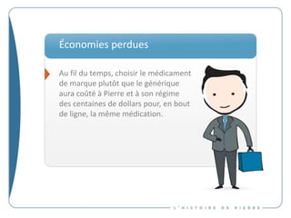Économies perdues
Au fil du temps, choisir le médicament
de marque plutôt que le générique
aura coûté à Pierre et à son régime
des centaines de dollars pour, en bout
de ligne, la même médication.
 