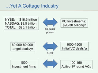 …Yet A Cottage Industry 
NYSE: $16.6 trillion NASDAQ: $8.5 trillion TOTAL: $25.1 trillion 
VC Investments: $20-30 billion/...