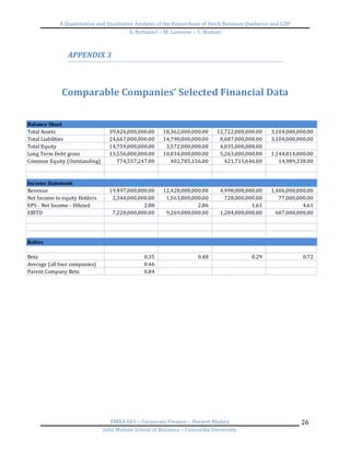 A	
  Quantitative	
  and	
  Qualitative	
  Analysis	
  of	
  the	
  Repurchase	
  of	
  Stock	
  Between	
  Quebecor	
  and	
  CDP	
  
A.	
  Bottausci	
  –	
  M.	
  Lemoine	
  –	
  Y.	
  Madani	
  
	
  
EMBA	
  681	
  –	
  Corporate	
  Finance	
  –	
  Harjeet	
  Bhabra	
  
John	
  Molson	
  School	
  of	
  Business	
  –	
  Concordia	
  University	
  
26	
  
	
  
APPENDIX	
  3	
  
	
  
	
  
Comparable	
  Companies’	
  Selected	
  Financial	
  Data	
  
	
  
	
  
	
   	
  
Balance	
  Sheet
Total	
  Assets 39,426,000,000.00	
  	
   18,362,000,000.00	
  	
   12,722,000,000.00	
  	
   3,104,000,000.00	
  	
  
Total	
  Liabilities 24,667,000,000.00	
  	
   14,790,000,000.00	
  	
   8,687,000,000.00	
  	
  	
  	
   3,104,000,000.00	
  	
  
Total	
  Equity 14,759,000,000.00	
  	
   3,572,000,000.00	
  	
  	
  	
   4,035,000,000.00	
  	
  	
  	
  
Long	
  Term	
  Debt	
  gross 13,556,000,000.00	
  	
   10,034,000,000.00	
  	
   5,263,000,000.00	
  	
  	
  	
   1,144,814,000.00	
  	
  
Common	
  Equity	
  (Outstanding) 774,557,247.00	
  	
  	
  	
  	
  	
  	
   402,785,156.00	
  	
  	
  	
  	
  	
  	
   421,715,646.00	
  	
  	
  	
  	
  	
  	
   14,989,338.00	
  	
  	
  	
  	
  	
  	
  
Income	
  Statement
Revenue 19,497,000,000.00	
  	
   12,428,000,000.00	
  	
   4,998,000,000.00	
  	
  	
  	
   1,406,000,000.00	
  	
  
Net	
  Income	
  to	
  equity	
  Holders 2,340,000,000.00	
  	
  	
  	
   1,563,000,000.00	
  	
  	
  	
   728,000,000.00	
  	
  	
  	
  	
  	
  	
   77,000,000.00	
  	
  	
  	
  	
  	
  	
  
EPS	
  -­‐	
  Net	
  Income	
  -­‐	
  Diluted 2.88	
  	
  	
  	
  	
  	
  	
  	
  	
  	
  	
  	
  	
  	
  	
  	
  	
  	
  	
  	
  	
  	
  	
  	
  	
  	
  	
   2.86	
  	
  	
  	
  	
  	
  	
  	
  	
  	
  	
  	
  	
  	
  	
  	
  	
  	
  	
  	
  	
  	
  	
  	
  	
  	
  	
   1.61	
  	
  	
  	
  	
  	
  	
  	
  	
  	
  	
  	
  	
  	
  	
  	
  	
  	
  	
  	
  	
  	
  	
  	
  	
  	
  	
   4.61	
  	
  	
  	
  	
  	
  	
  	
  	
  	
  	
  	
  	
  	
  	
  	
  	
  	
  	
  	
  	
  	
  	
  	
  	
  
EBITD 7,220,000,000.00	
  	
  	
  	
   9,269,000,000.00	
  	
  	
  	
   1,204,000,000.00	
  	
  	
  	
   607,000,000.00	
  	
  	
  	
  	
  
Ratios
Beta 0.35	
  	
  	
  	
  	
  	
  	
  	
  	
  	
  	
  	
  	
  	
  	
  	
  	
  	
  	
  	
  	
  	
  	
  	
  	
  	
  	
   0.48	
  	
  	
  	
  	
  	
  	
  	
  	
  	
  	
  	
  	
  	
  	
  	
  	
  	
  	
  	
  	
  	
  	
  	
  	
  	
  	
   0.29	
  	
  	
  	
  	
  	
  	
  	
  	
  	
  	
  	
  	
  	
  	
  	
  	
  	
  	
  	
  	
  	
  	
  	
  	
  	
  	
   0.72	
  	
  	
  	
  	
  	
  	
  	
  	
  	
  	
  	
  	
  	
  	
  	
  	
  	
  	
  	
  	
  	
  	
  	
  	
  
Average	
  (all	
  four	
  companies) 0.46	
  	
  	
  	
  	
  	
  	
  	
  	
  	
  	
  	
  	
  	
  	
  	
  	
  	
  	
  	
  	
  	
  	
  	
  	
  	
  	
  
Parent	
  Company	
  Beta 0.84	
  	
  	
  	
  	
  	
  	
  	
  	
  	
  	
  	
  	
  	
  	
  	
  	
  	
  	
  	
  	
  	
  	
  	
  	
  	
  	
  
 