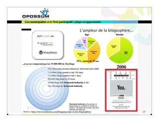 Les municipalités et le Web participatif : pièges et opportunités


                                                         L’ampleur de la blogosphère...




                                                      50%, moins de 35 ans
...et ça ne comprend pas les 19 000 000 de Skyblogs
                                                                             2006




 Source: http://www.technorati.com/blogging/state-of-the-blogosphere/                     15
 
