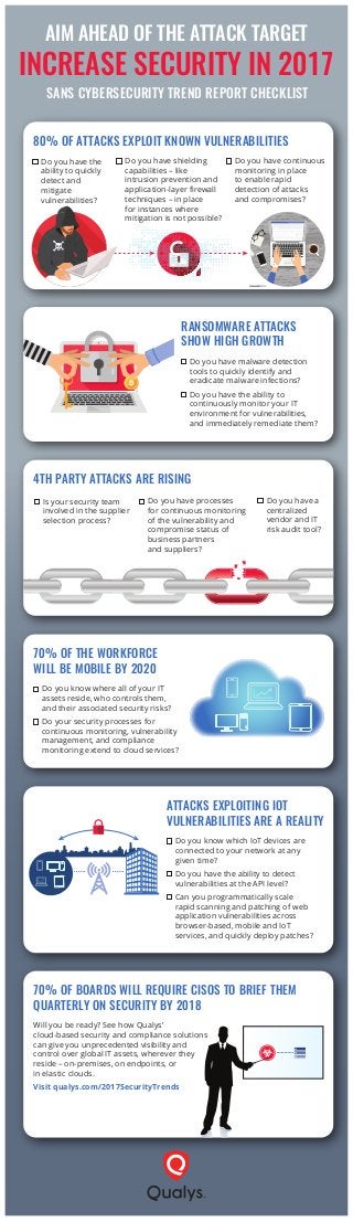 AIM AHEAD OF THE ATTACK TARGET
INCREASE SECURITY IN 2017
RANSOMWARE ATTACKS
SHOW HIGH GROWTH
■ Do you have malware detection
tools to quickly identify and
eradicate malware infections?
■ Do you have the ability to
continuously monitor your IT
environment for vulnerabilities,
and immediately remediate them?
70% OF THE WORKFORCE
WILL BE MOBILE BY 2020
■ Do you know where all of your IT
assets reside, who controls them,
and their associated security risks?
■ Do your security processes for
continuous monitoring, vulnerability
management, and compliance
monitoring extend to cloud services?
70% OF BOARDS WILL REQUIRE CISOS TO BRIEF THEM
QUARTERLY ON SECURITY BY 2018
Will you be ready? See how Qualys’
cloud-based security and compliance solutions
can give you unprecedented visibility and
control over global IT assets, wherever they
reside – on-premises, on endpoints, or
in elastic clouds.
Visit qualys.com/2017SecurityTrends
80% OF ATTACKS EXPLOIT KNOWN VULNERABILITIES
■ Do you have the
ability to quickly
detect and
mitigate
vulnerabilities?
■ Do you have shielding
capabilities – like
intrusion prevention and
application-layer ﬁrewall
techniques – in place
for instances where
mitigation is not possible?
■ Do you have continuous
monitoring in place
to enable rapid
detection of attacks
and compromises?
4TH PARTY ATTACKS ARE RISING
■ Is your security team
involved in the supplier
selection process?
■ Do you have processes
for continuous monitoring
of the vulnerability and
compromise status of
business partners
and suppliers?
■ Do you have a
centralized
vendor and IT
risk audit tool?
ATTACKS EXPLOITING IOT
VULNERABILITIES ARE A REALITY
■ Do you know which IoT devices are
connected to your network at any
given time?
■ Do you have the ability to detect
vulnerabilities at the API level?
■ Can you programmatically scale
rapid scanning and patching of web
application vulnerabilities across
browser-based, mobile and IoT
services, and quickly deploy patches?
SANS CYBERSECURITY TREND REPORT CHECKLIST
 