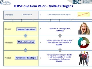 O BSC que Gera Valor – Volta às OrigensFinanceiroConsequênciaCrescimento Contínuo e mais Seguro==Prometer X  e  Entregar X+Y , SEMPRE !ClientesSuperar ExpectativasTer processos cada vez MELHORES, MAIS RÁPIDOS e MAIS BARATOS, SEMPRE !Melhoria Contínua=ProcessosTer Equipe preparada para decidir e agir com precisão, de acordo com os Valores da Empresa, SEMPRE !PessoasPensamento Estratégico=