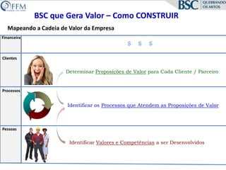 BSC que Gera Valor – Como GERENCIARCom Responsabilidade Clara e Disciplina de Trabalho FinanceiraAGENDA dos RESPONSÁVEIS$    $    $Clientes4 compromissosCliente (Logista)Gerente AtendimentoCumprir Prazos- Registro de Decisões DiáriasProcessos- Registro de Interações- Relatório Mensal de DecisõesVendaProduçãoEntregaGerente de LogísticaGerente de VendasGerente de Produção- Reunião Mensal de ComunicaçãoPessoasLiderançaDiretor Geral