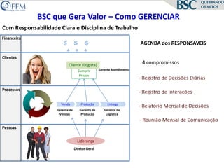 Ferramenta de ScorecardBSC que Gera Valor – O que GERENCIARO Processo Decisório dos ResponsáveisAnálise do Ambiente (Problemas e Oportunidades de Melhoria nos Clientes, no Ambiente ou nos Processos)Acompanhamento(Resultados Observados)Propostas de Solução (Consultas e Interações)Pensamento EstratégicoCom uso da Ferramenta de Gestão BSCExecução(Datas e Responsáveis)Relatório Mensal de DecisõesRegistro de DecisõesDecisões(Ações e Projetos)