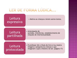 • Motiva as crianças a lerem outros textos.Leitura
expressiva
• Antecipação de
sentidos, inferências, estabelecimento de
relações de intertextualidade.
Leitura
partilhada
• O professor diz o título do livro e/ou mostra
imagens e pergunta às crianças o que
imaginam o que a história vai ser. (página 17)
Leitura
protocolada
 