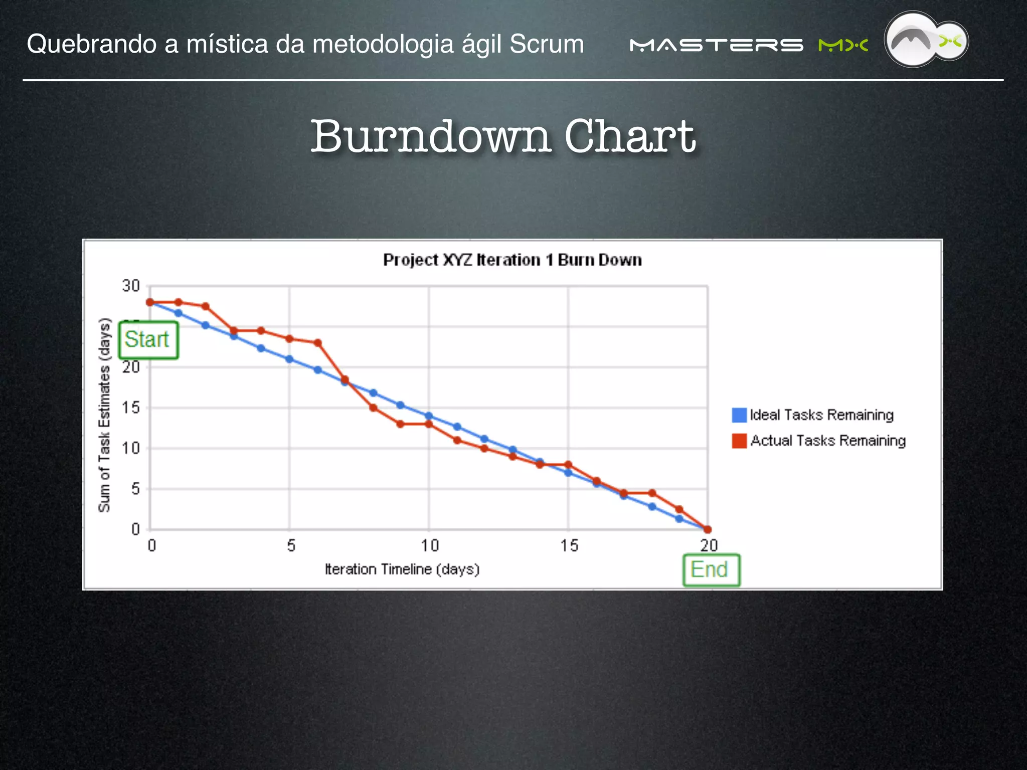 Quebrando a mística da metodologia ágil Scrum!   MAsters MX


                       Burndown Chart
 